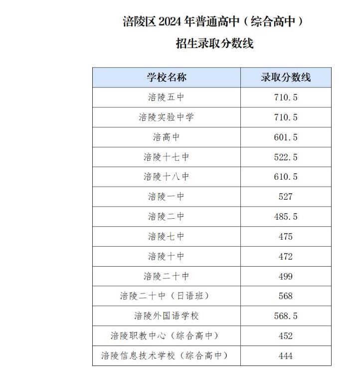 2024年涪陵中考录取分数线公布