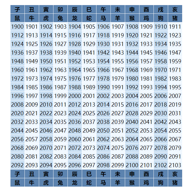 十二生肖排列顺序 十二生肖顺序表及年龄
