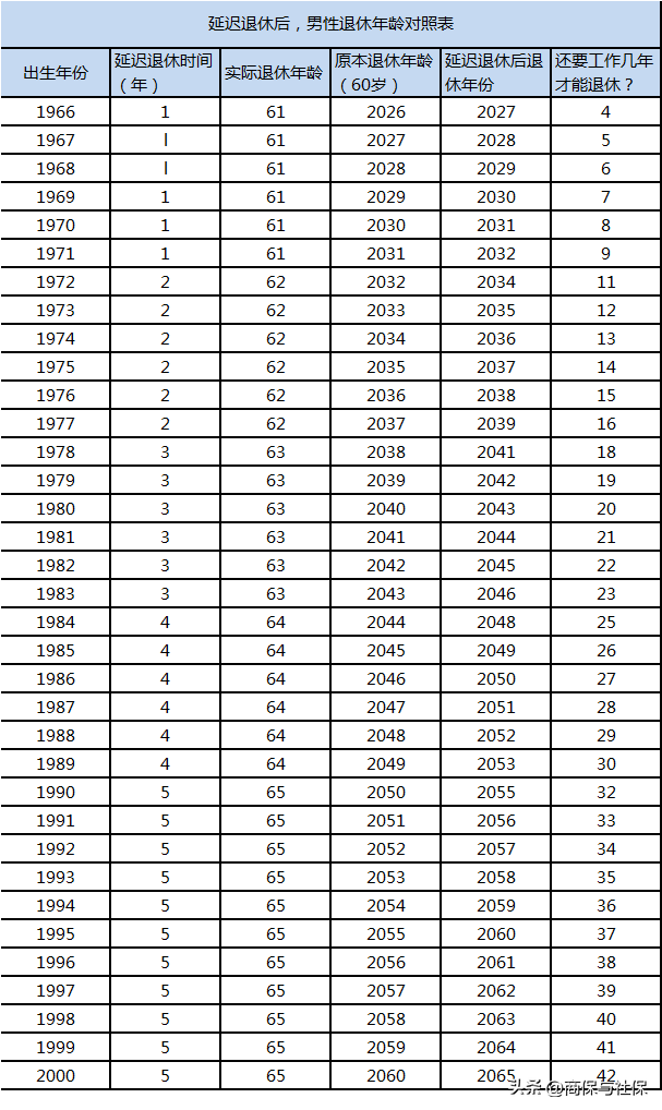 2023年最真实退休表图片（延迟退休年龄一览表）