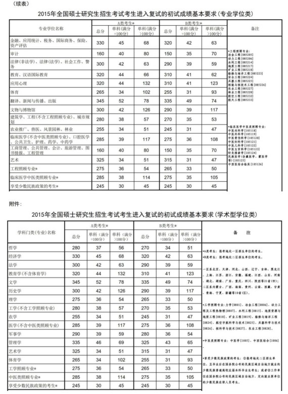 历年研究生国家线及单科线汇总（2011-2022））