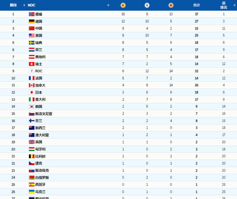 冬奥会奖牌榜