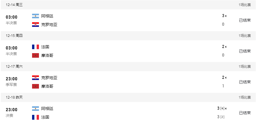 2022世界杯战绩表最新版