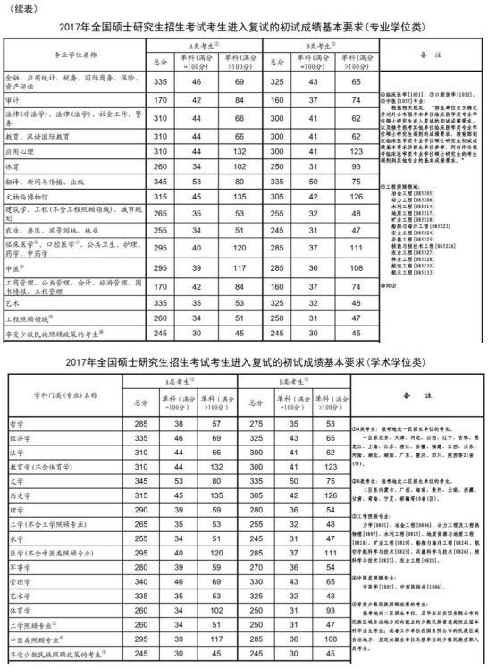 历年研究生国家线及单科线汇总（2011-2022））