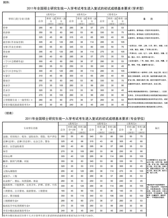 历年研究生国家线及单科线汇总（2011-2022））