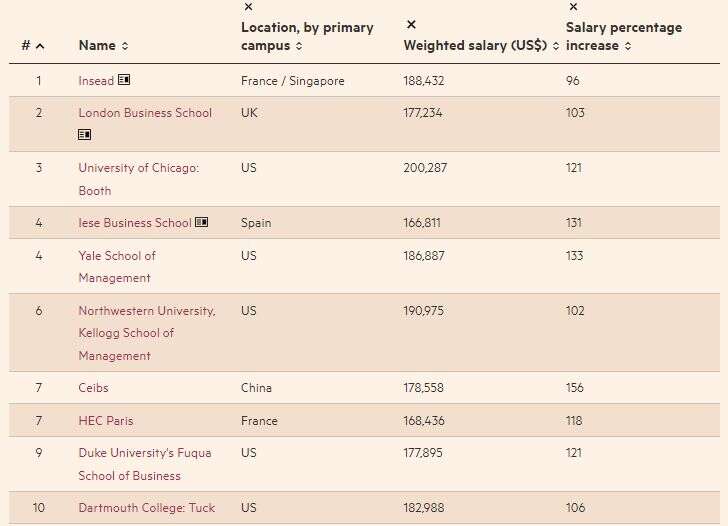 2022全球MBA前十大排名汇总