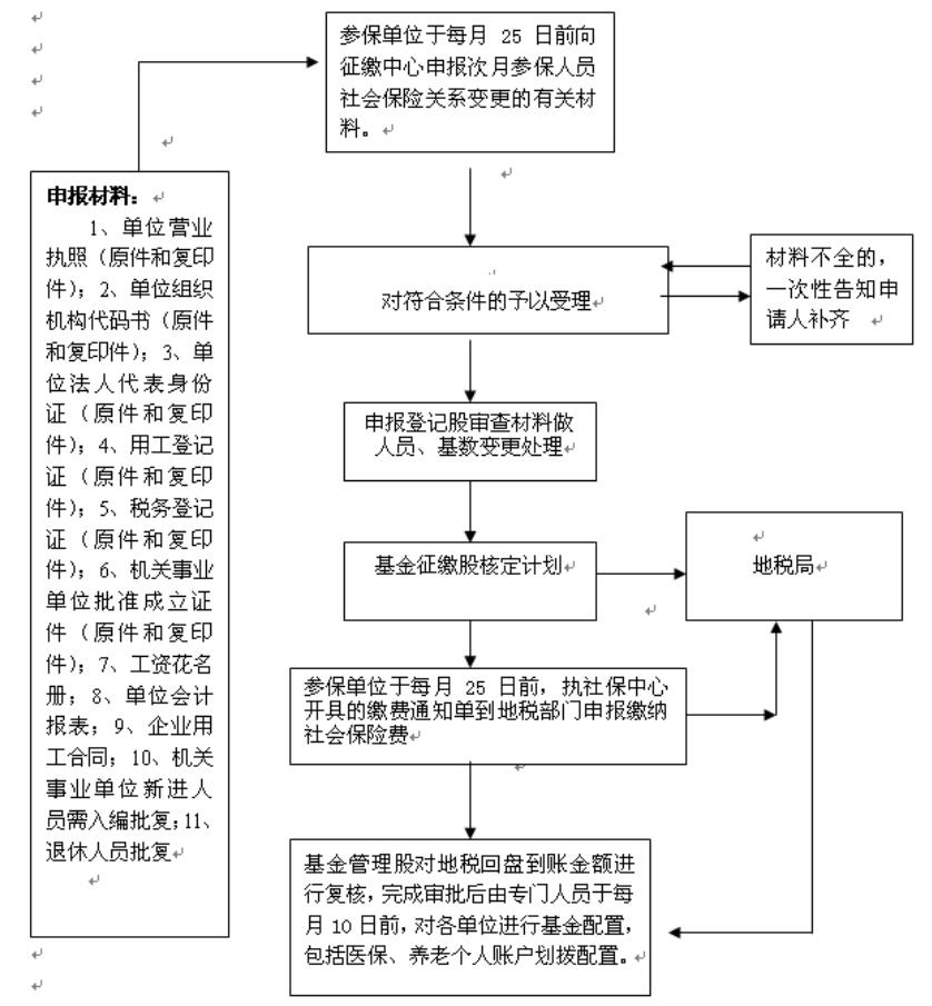 社保办卡理流程图