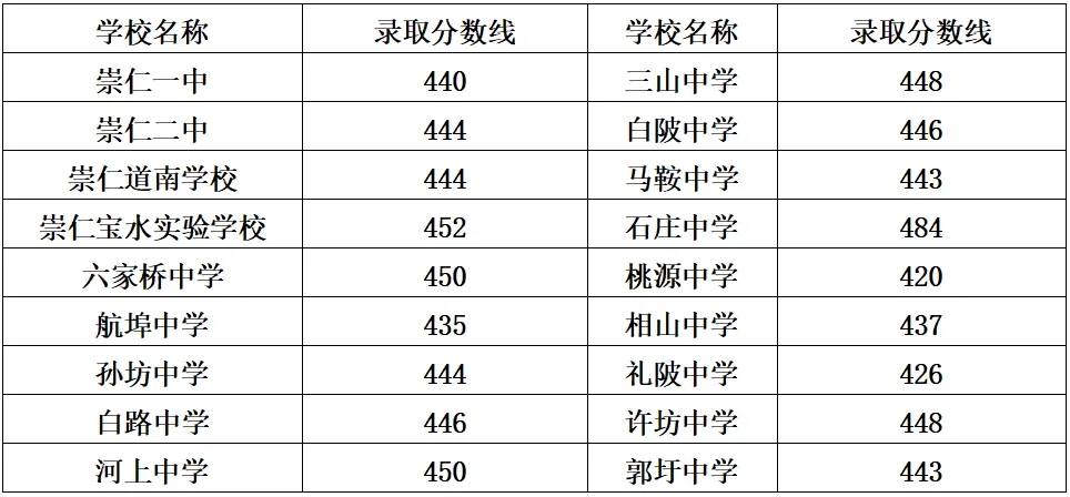 2024江西崇仁县各高中中考分数线