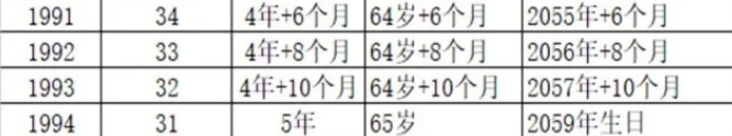 退休年龄最新规定2023年对照表