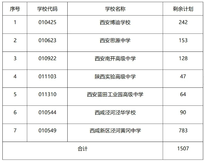 西安7所高中计划补录1507人