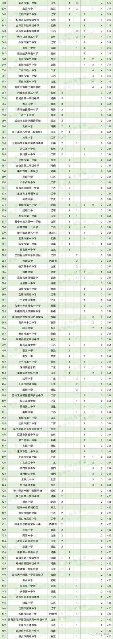 全国中学500强排名完整版