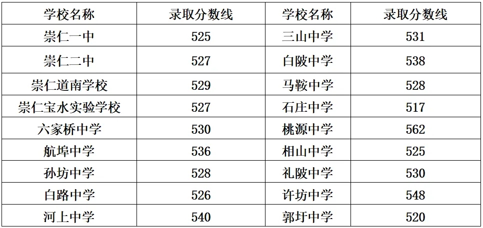 2024江西崇仁县各高中中考分数线