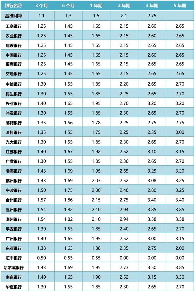 2023年各大银行存款利率表