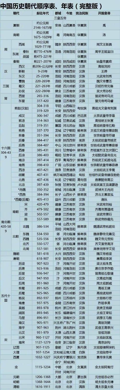 中国朝代顺序完整表