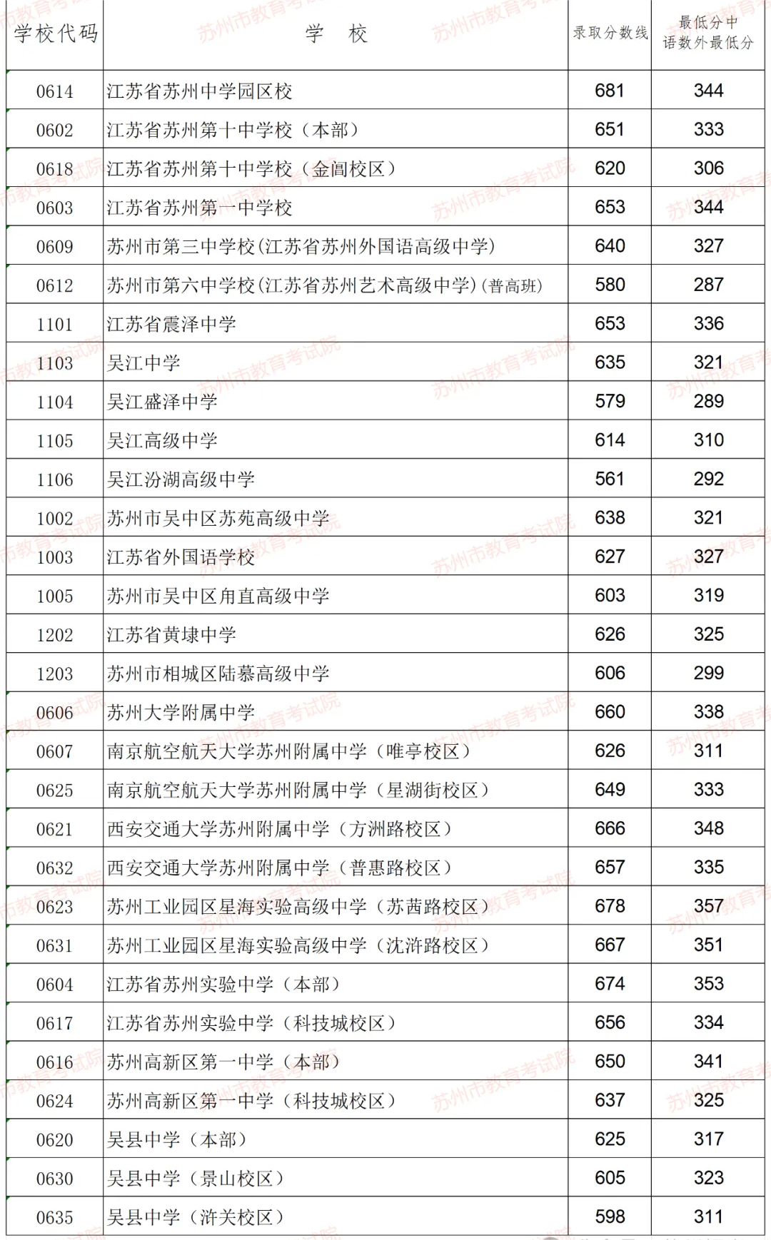 苏州市六区中考分数线