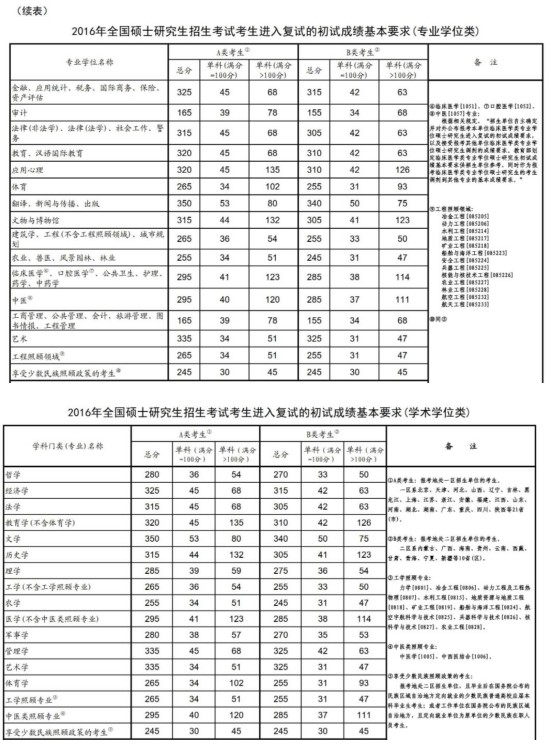 历年研究生国家线及单科线汇总（2011-2022））