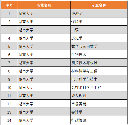 湖南大学王牌专业_有哪些专业比较好