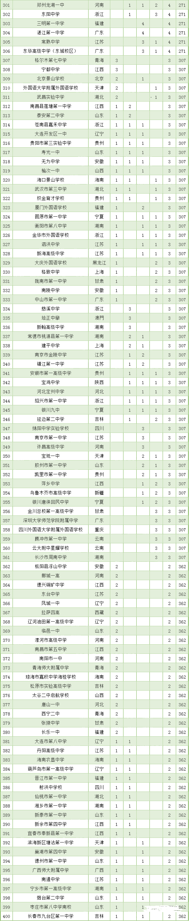 全国最牛高中排名