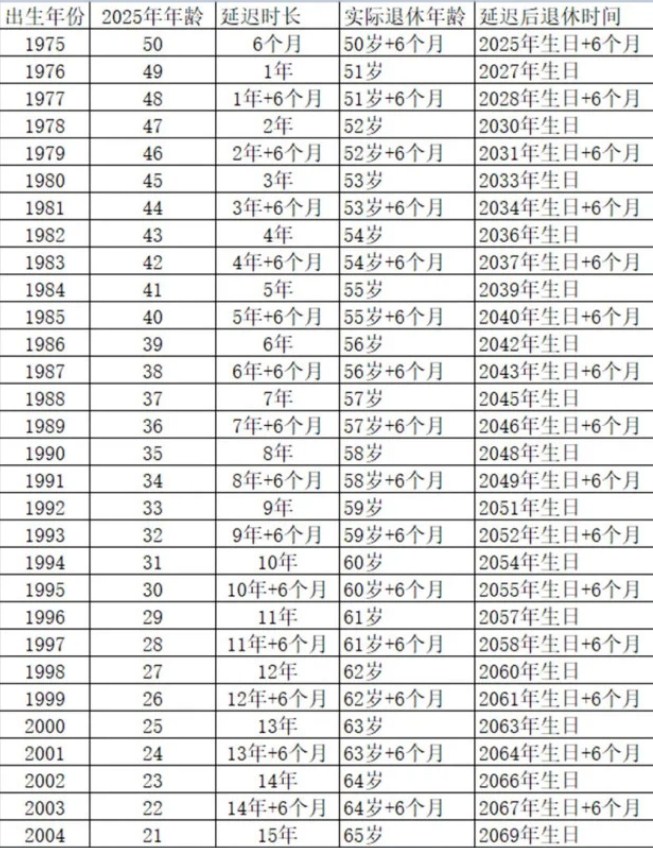 退休年龄最新规定2023年对照表