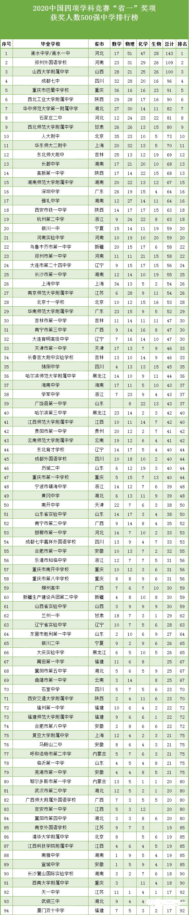 全国最牛高中排名