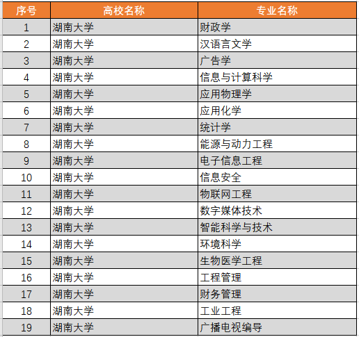 湖南大学王牌专业_有哪些专业比较好