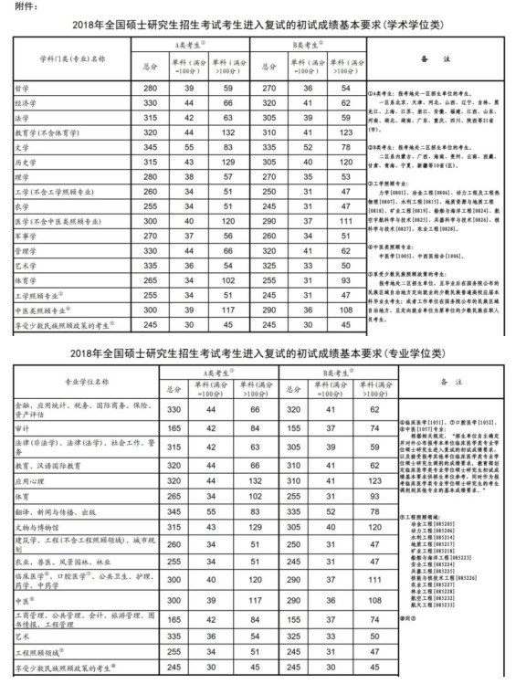 历年研究生国家线及单科线汇总（2011-2022））