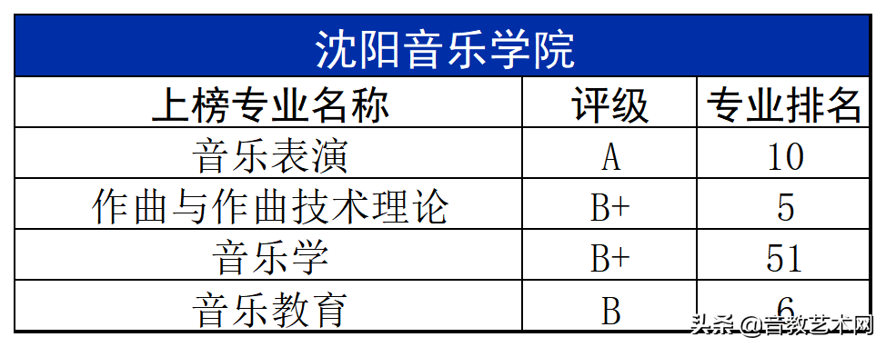 中国最好的音乐学院排名（最新音乐学院专业排名公布）