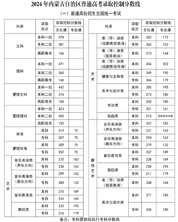 内蒙古普通高考录取控制分数线