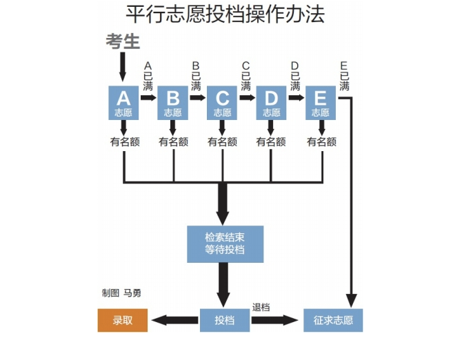 2019-2020高考平行志愿录取规则流程-平行志愿是怎么录取的？